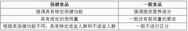 保健食品与通常食品的区别