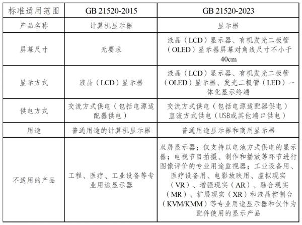 表1：新旧尺度合用领域差距