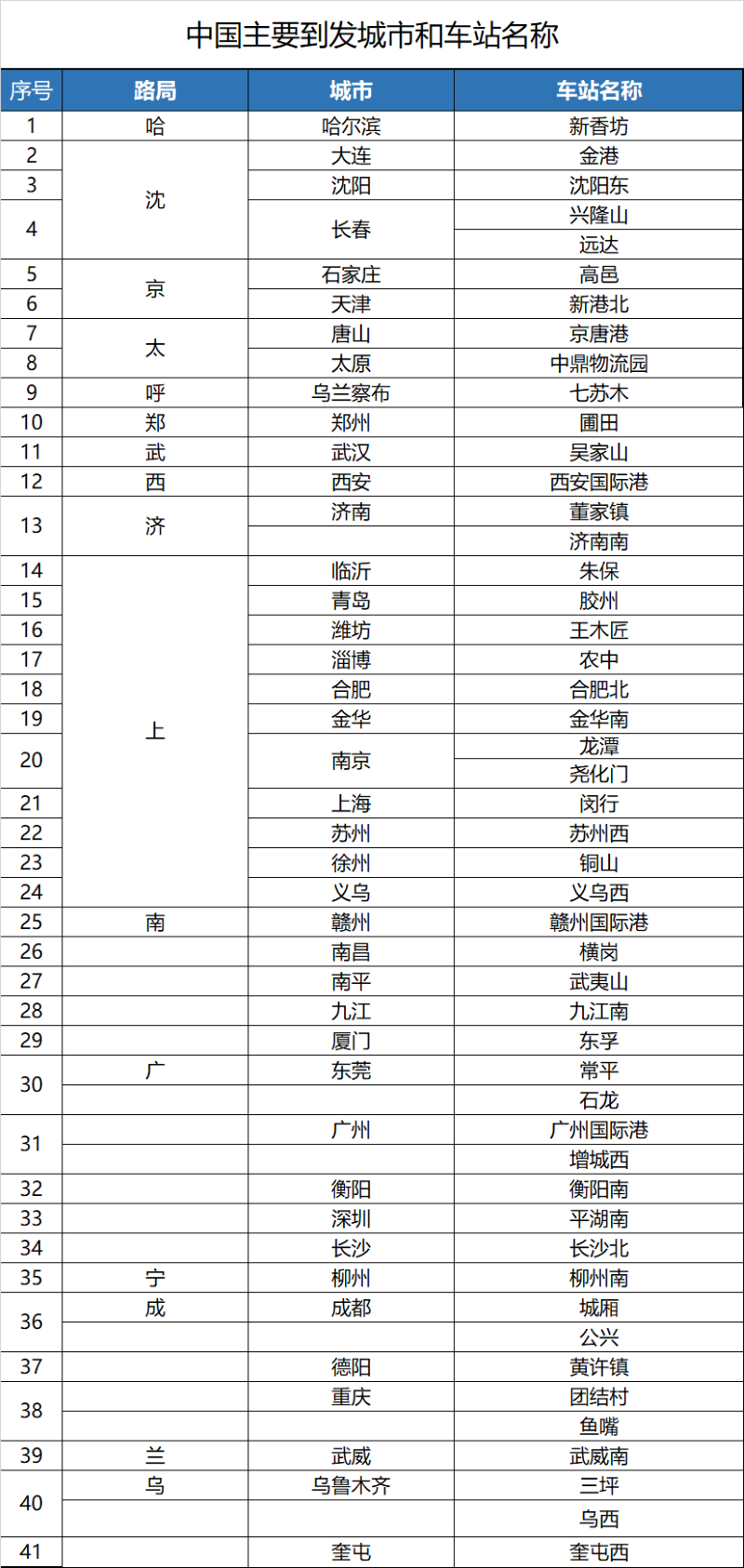 中欧班列在中国蹊径的城市和车站名称列表