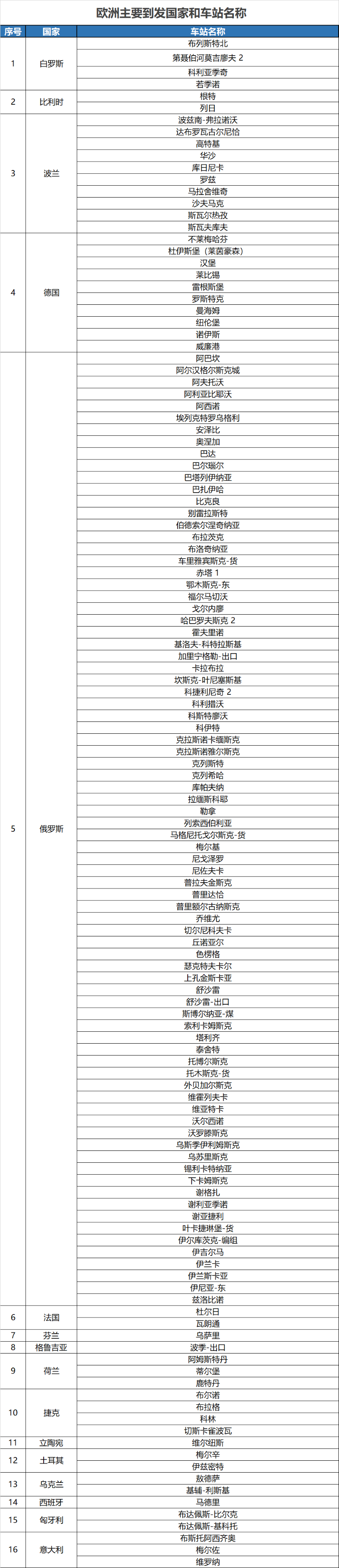 中欧班列欧洲重要到发国度和车站名称