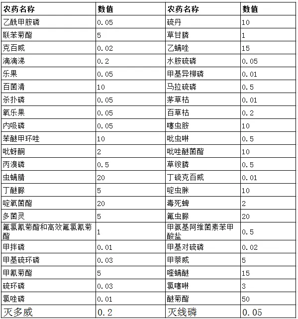 国内茶叶中部门农药的MRL尺度限量值（mg/kg）