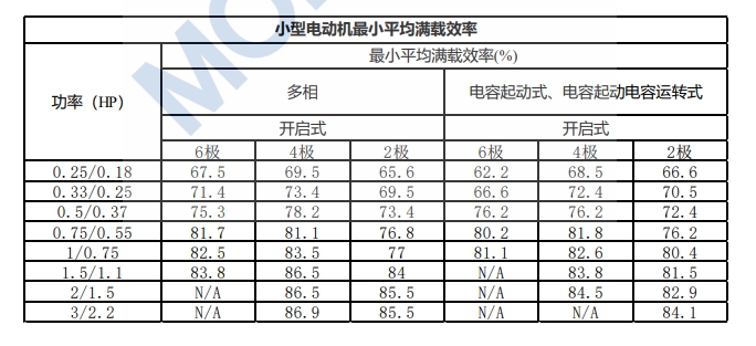 幼型电动机最幼均匀满载效能