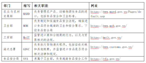 越南农食产品治理系统