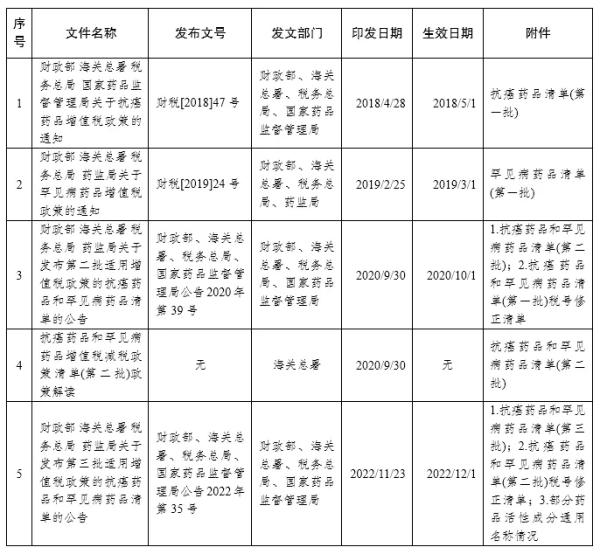 进口抗癌和罕见病药最新申报要求