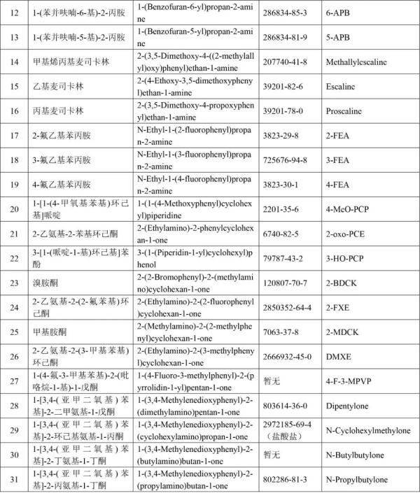 非药用类麻醉药品和心妙药品管成种类补充目录
