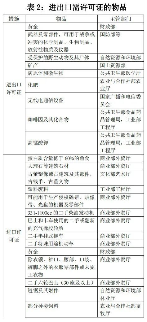 泰国对哪些商品有进出口管造划定？