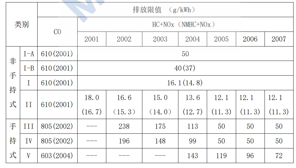 美国环境；ぞ郑‥PA）幼汽油机第II 阶段排放限值