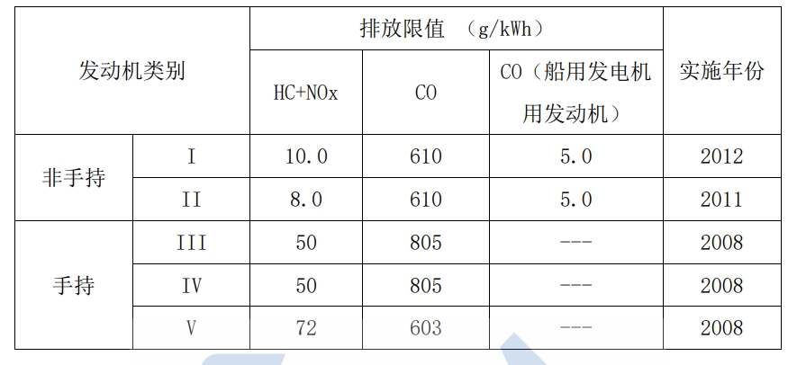美国环境；ぞ郑‥PA）幼汽油机第III 阶段排放限值