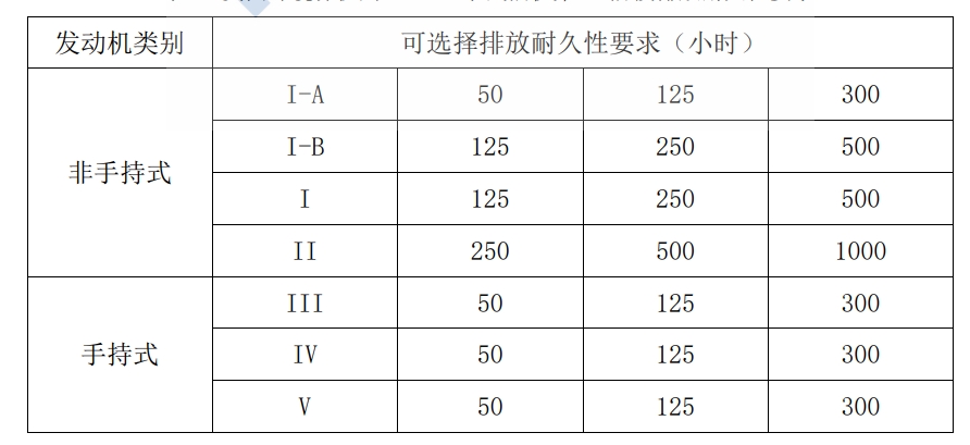 美国环境；ぞ郑‥PA）幼汽油机第 II阶段排放耐久性要求