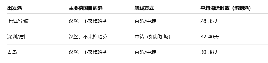 中国到德国海运重要主张港实时效