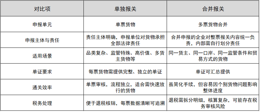 单独报关和归并报关的区别