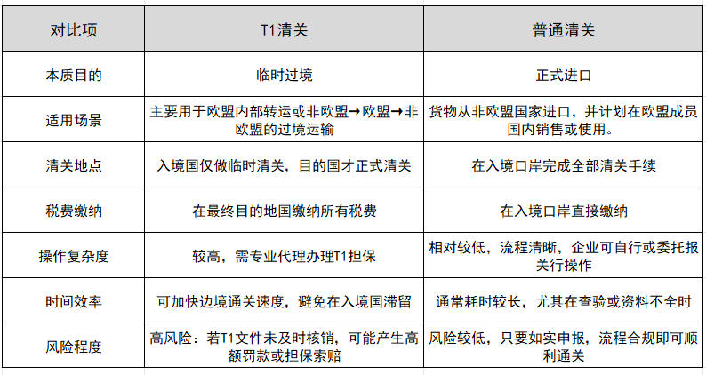欧洲t1清关和通常清关的区别