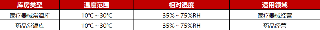 常温库房通用合规参考领域