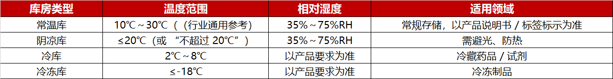 阴凉库房与常温库房分辨界定