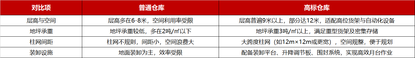 高标仓库与通常仓库的主题区别